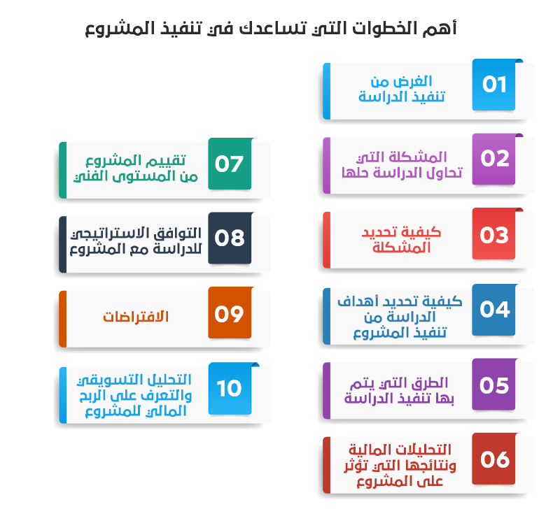 10 خطوات لاختيار أفضل مكتب دراسات جدوى - بناء دراسة الجدوي المعتمدة