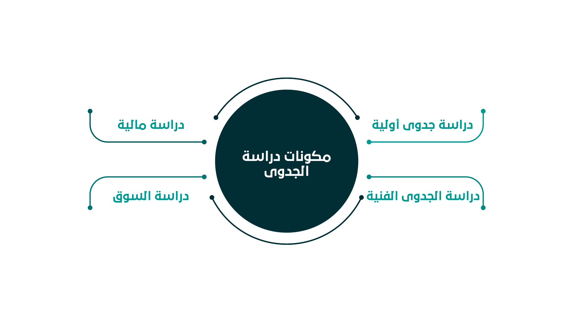 دراسات الجدوى