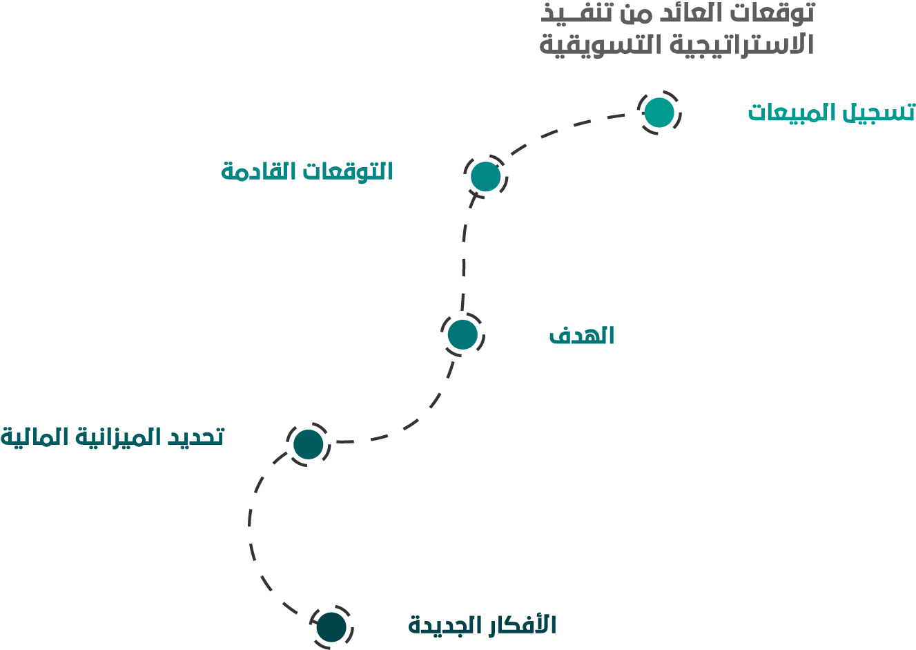 دراسة جدوى تسويقية